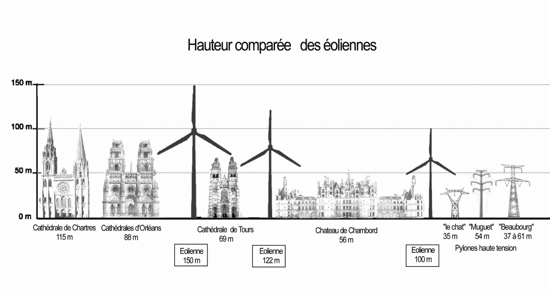 Comparaison de la tailles de "petites" éoliennes avec quelques monuments